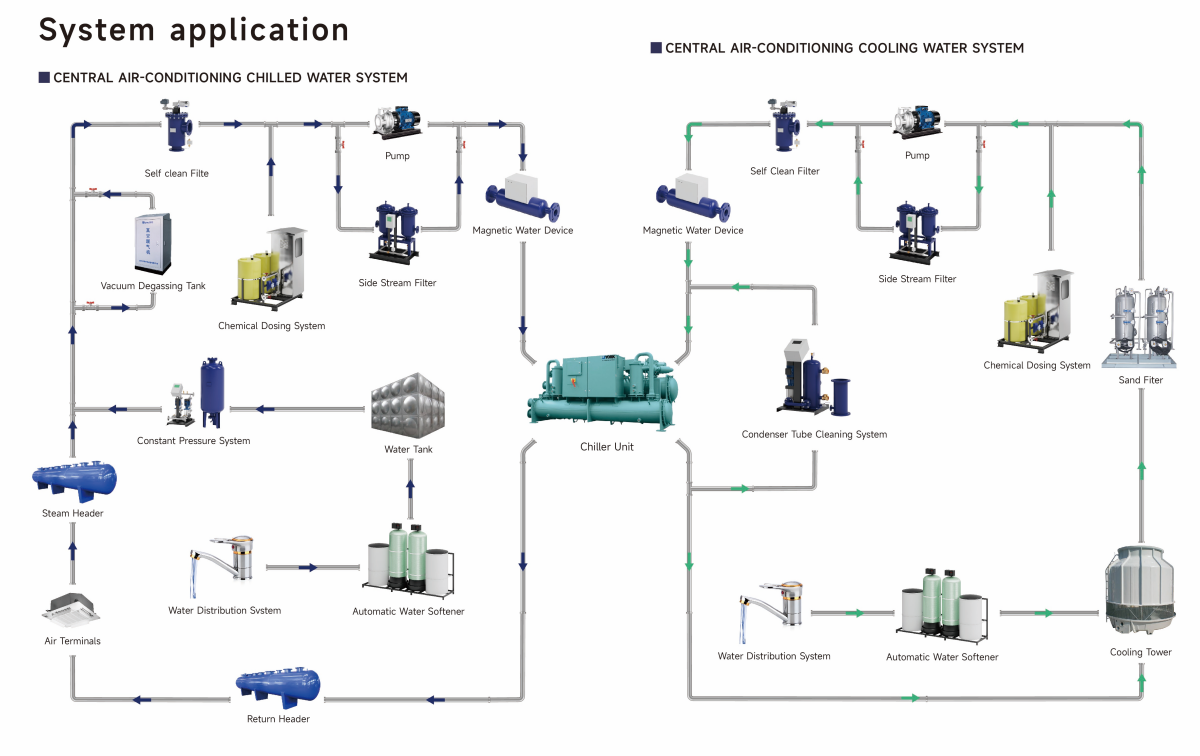 نظام التبريد المبرد