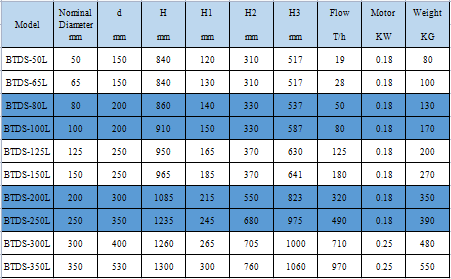 جهاز التحكم عن بعد BTDS-L